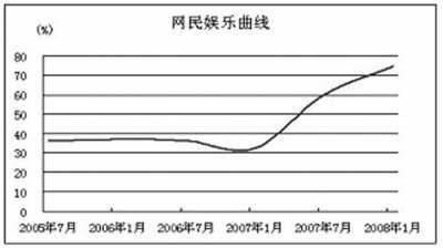 中国网民娱乐应用使用率逐步提升