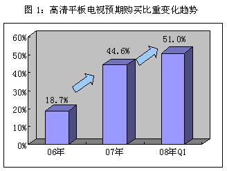 08年一季度平板电视城市消费者需求状况报告