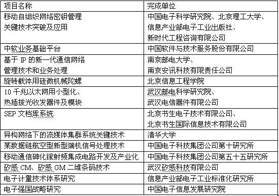 2007年度中国电子学会电子信息科学技术奖
