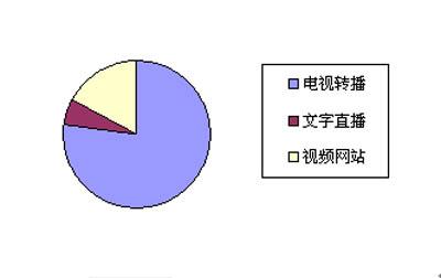 “禁播令”影响电脑报读者调查