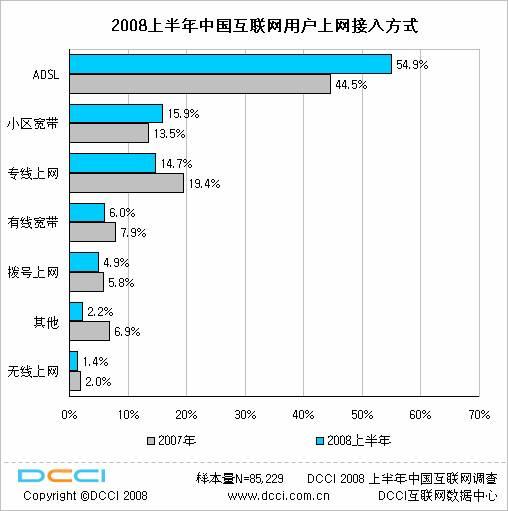 08中国互联网用户测量数据:上网方式_互联网