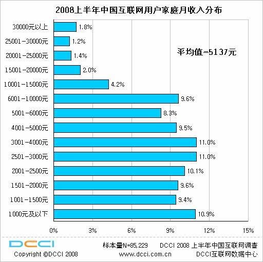 家庭收入分配图_上海家庭平均月收入