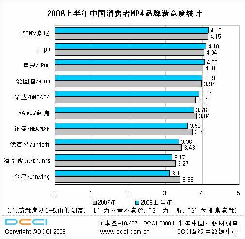 MP4品牌满意度分析