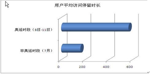 万瑞数据：奥运网站用户停留时长达600秒