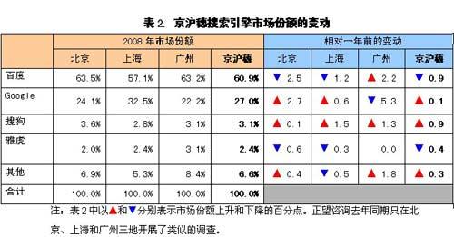 正望咨询发布08搜索报告:百度略跌仍领先巨大