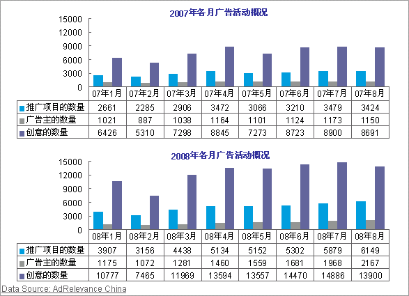 尼尔森:8月中国广告市场价值达12亿元