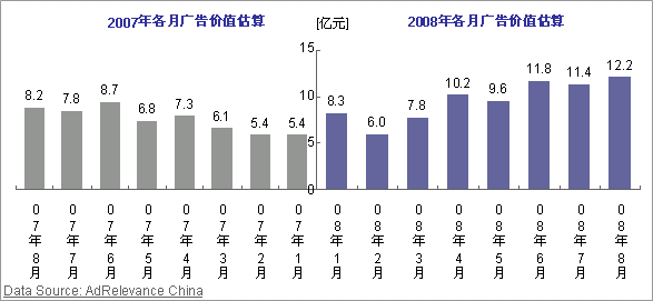 尼尔森:8月中国广告市场价值达12亿元