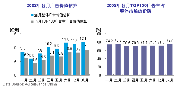 尼尔森:8月中国广告市场价值达12亿元