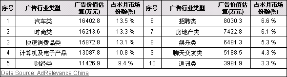 尼尔森:8月中国广告市场价值达12亿元