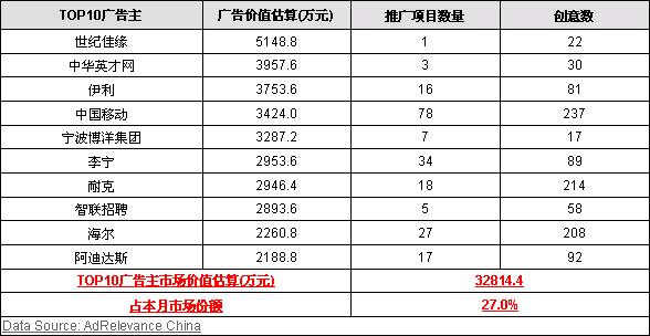 尼尔森:8月中国广告市场价值达12亿元