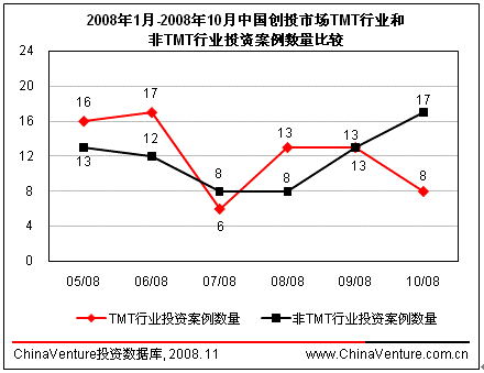 10月创投案例25起IT教育业现大笔融资