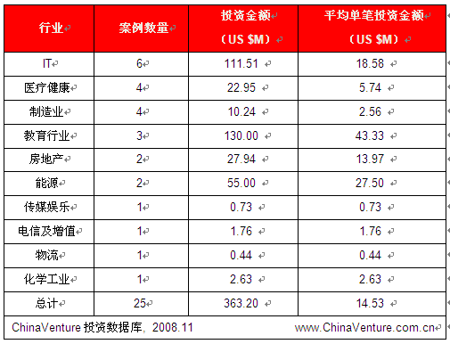 10月创投案例25起IT教育业现大笔融资
