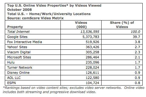 网络视频市场：YouTube喜中有忧