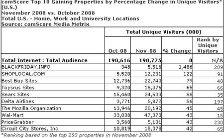 comScore公布美国50大网站谷歌居首