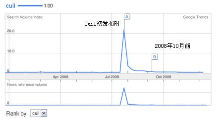 昔日号称谷歌杀手今朝市场份额跌至谷底