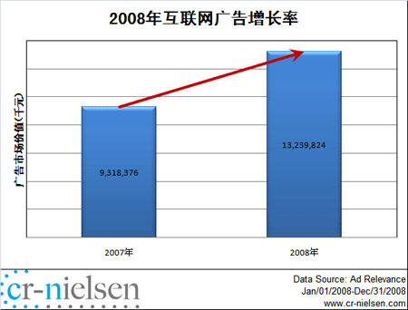 尼尔森：08年中国互联网广告市场达132亿元