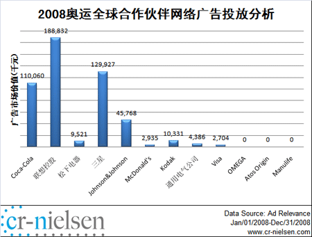 奥运广告主广告价值为13亿元