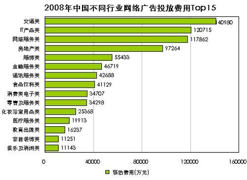 艾瑞:09年近半企业加大网络广告投放力度