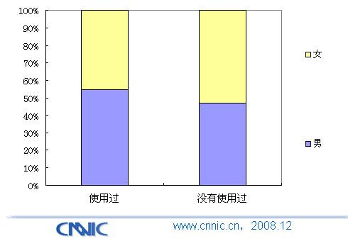 中国手机媒体报告:手机小说用户特征