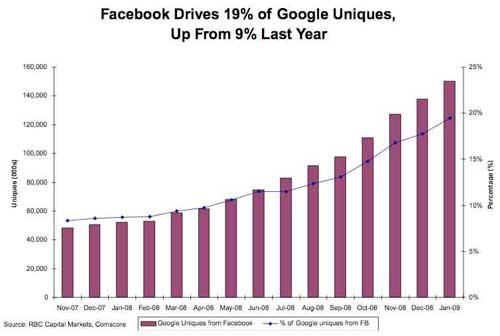 分析师预计Facebook全球用户数2011年超谷歌