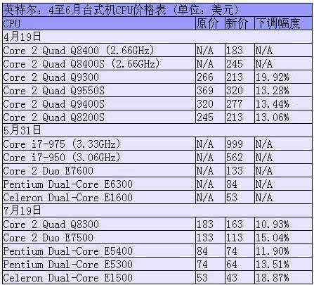 英特尔将下调部分台式机CPU价格10%至20%