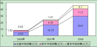 2009年中國(guó)通信市場(chǎng)現(xiàn)狀與發(fā)展趨勢(shì)(組圖)