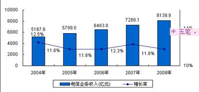 2009年中國(guó)通信市場(chǎng)現(xiàn)狀與發(fā)展趨勢(shì)(組圖)