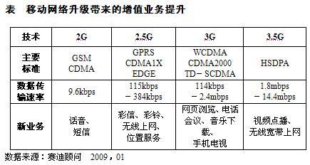 赛迪顾问:08-09年中国移动互联网产业评述