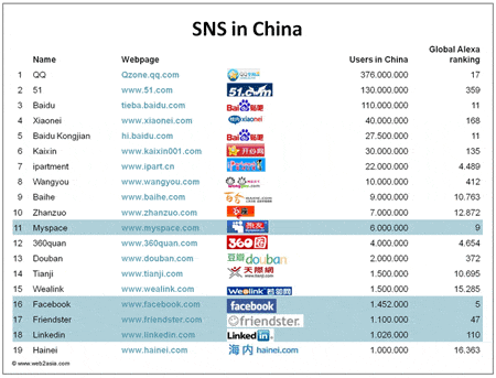 美著名博客称中国社交网站盈利能力超美国