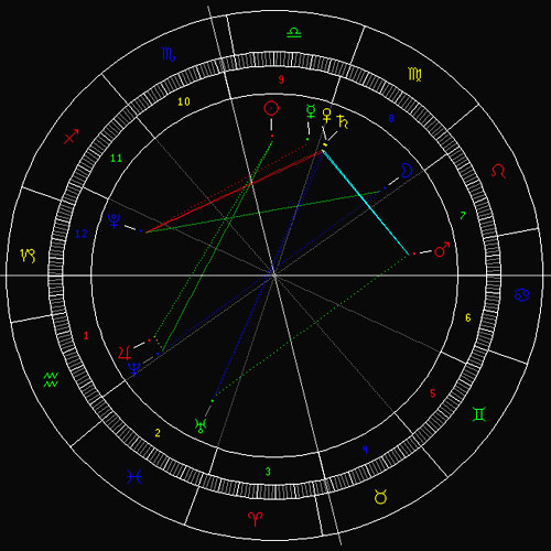 张裂思维下的星座影响