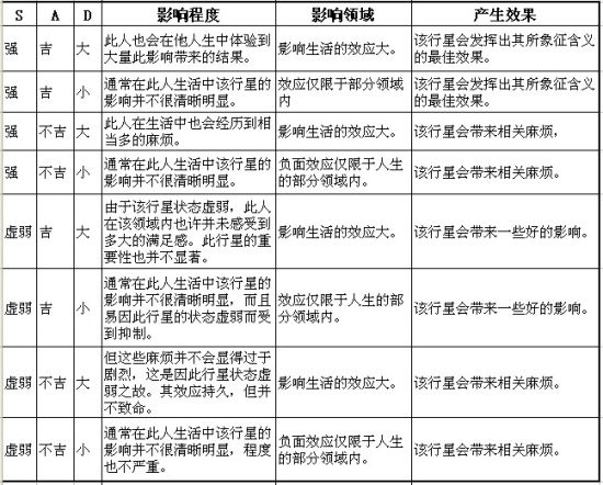 占星教程:行星三要素综合影响(图)