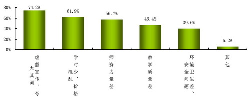 早教、培训机构消费市场分析