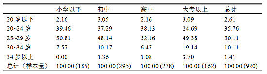 表4-7 父亲教育程度与女性第一次生育年龄(℅)