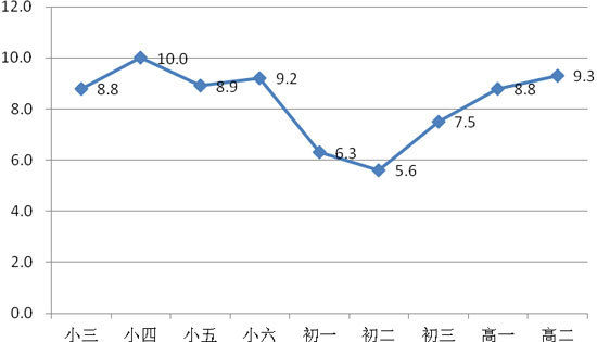 ͼ4 ���꼶�����ͯ�Ը�ĸΪ�����ı���(%)