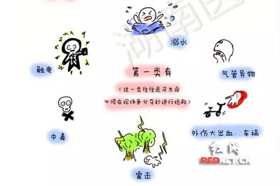 (科普漫画：儿童意外伤害按其轻重重要分为三类之第一类。)