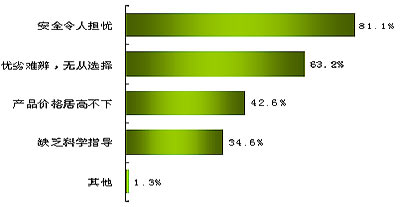 中国婴幼儿消费市场--2009年3·15年度有奖调