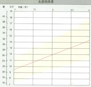 女孩健康生长曲线图下