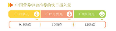 解读铁对于宝宝的重要性