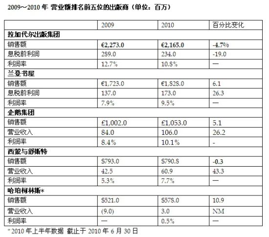 五大出版公司年报 :数字出版转型有利可图