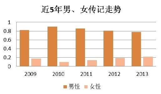 人物传记书籍排行榜_专业书单:豆瓣高分名人传记三本(2)