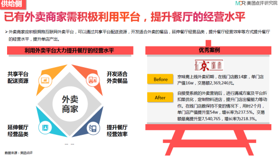 美团外卖赋能传统餐饮 优秀商户两个月产值增