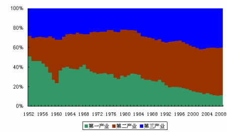 中国gdp行业比重_中国制造业占gdp比重(2)