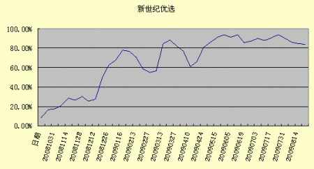 新世纪优选成长股票型证券投资基金投资报告_