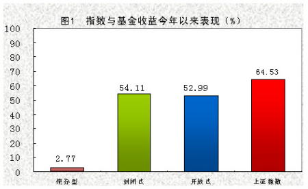 开放式基金挑战其他理财产品_基金评论