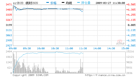 午评：钢材期货上市首日平稳起步尾盘跳水