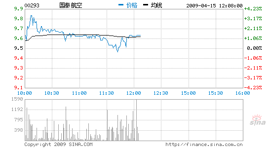 ̩0.63%ά12Ԫ