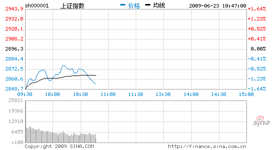 快讯:沪指低位震荡 前十大权重股全线下跌_股