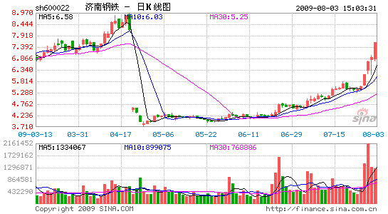 证券 > 正文   每经记者张奇   济南钢铁(600022,收盘价7.