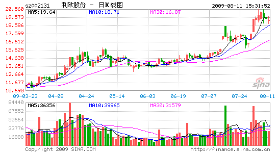 ŷɷ(002131)ӯ