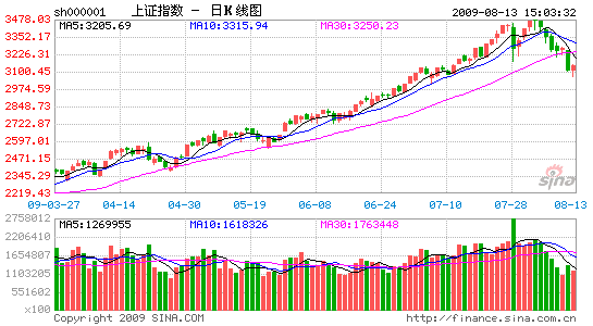 油价上涨影响a股反弹吗 image_sinajs_cn_newchart_daily_n_sh000001_152500.gif